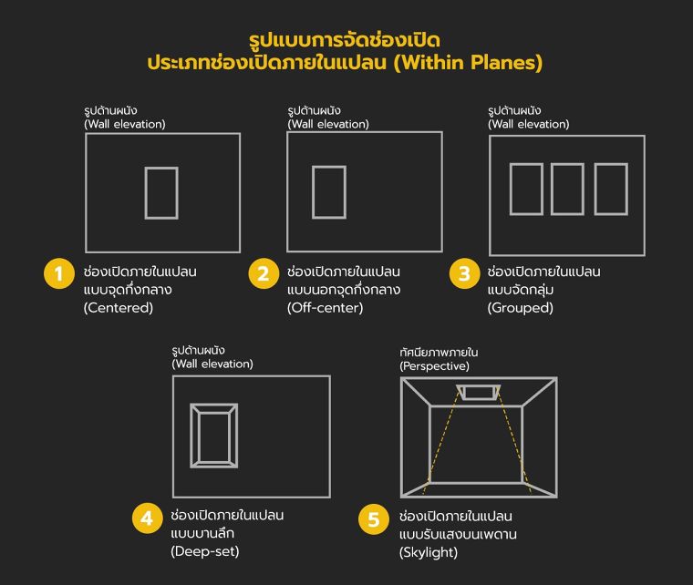 หลักการออกแบบช่องเปิดที่ส่งผลต่อสภาพแวดล้อมในงานสถาปัตยกรรม (Openings in space defining elements in Architectural design) ภาพประกอบ