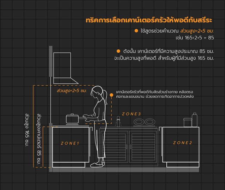 เทคนิคการวัดระยะของเฟอร์นิเจอร์แต่ละห้อง ให้พอดีกับสรีระของผู้ใช้งาน ภาพประกอบ