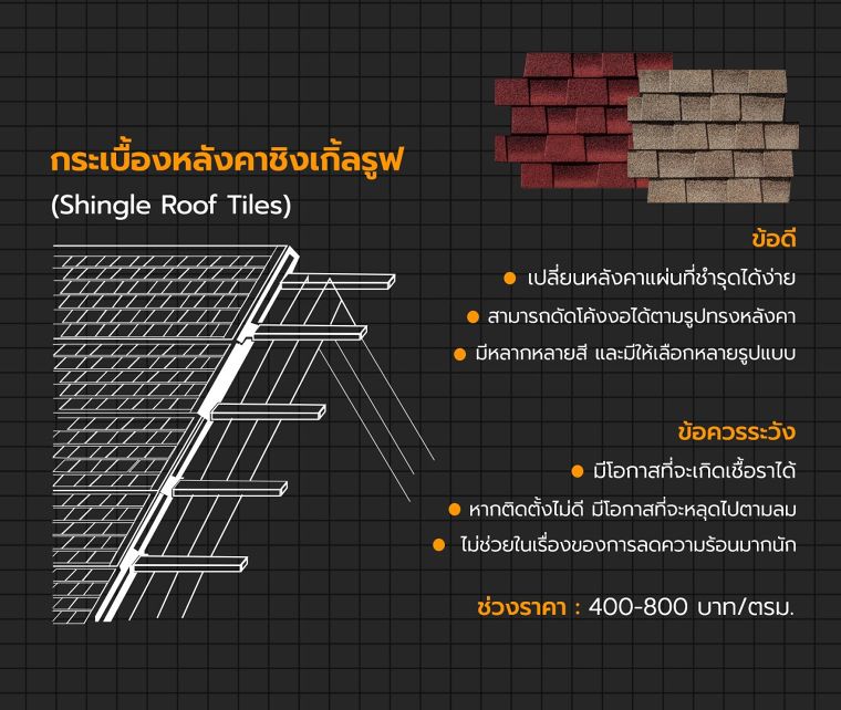 กระเบื้องมุงหลังคา มีกี่ประเภท แต่ละประเภทมีข้อดี-ข้อเสียอย่างไร ( Types of roofing materials) ภาพประกอบ