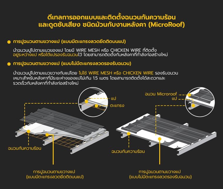 ดีเทลการออกแบบและติดตั้งฉนวนกันความร้อนและดูดซับเสียง (ชนิดม้วน) และฉนวนกันเสียงและดูดซับเสียง (ชนิดแผ่น) ในงานสถาปัตยกรรม ภาพประกอบ