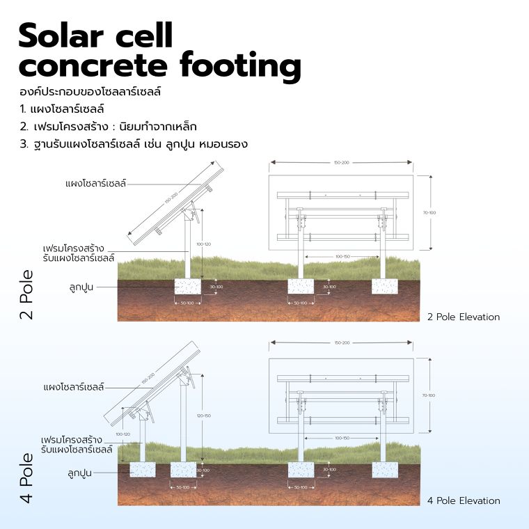 การออกแบบและวิธีการติดตั้งฐานโซล่าเซลล์ ด้วยลูกปูนคอนกรีตสำเร็จรูป (Solar cell foundation design) ภาพประกอบ