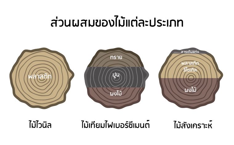 ไขคำตอบกันว่า “ไม้สังเคราะห์ คืออะไร? และมีข้อดีข้อเสียอย่างไร?"   ภาพประกอบ