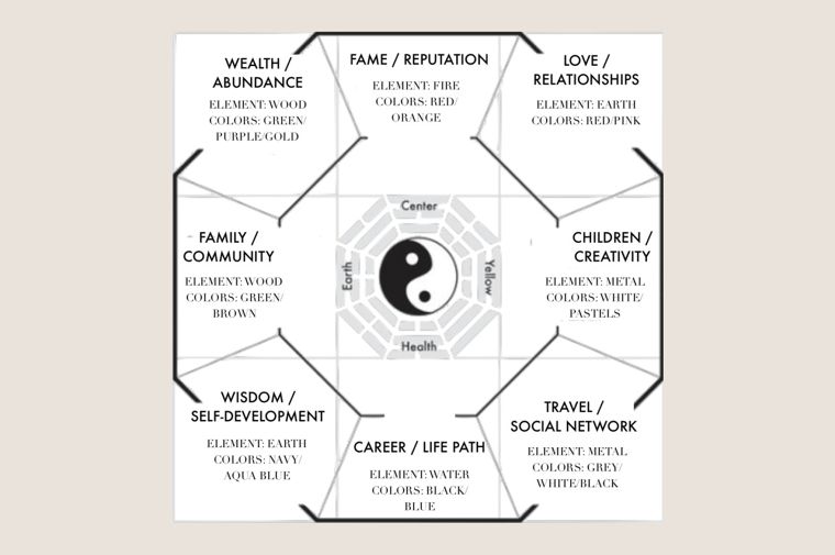 Feng Shui Bagua map (Energy map)