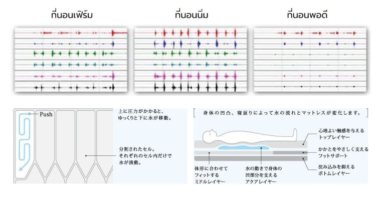 เตียงและที่นอนเพื่อสุขภาพ Paramount Bed ช่วยให้คุณนอนสบาย ง่ายต่อการพลิกตัว  ภาพประกอบ