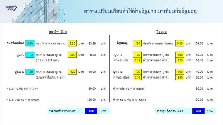 วิธีคำนวณจำนวนอิฐมวลเบาสำหรับงานก่อสร้าง จาก Smartblock ภาพประกอบ