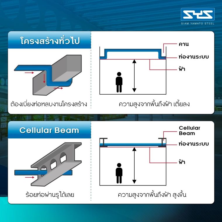 Cellular Beam ช่วยจัดการงานระบบในอาคารได้ง่ายกว่า ภาพประกอบ