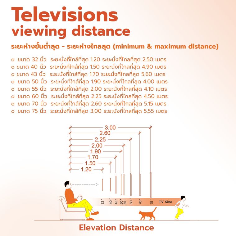 ระยะห่างที่เหมาะสมสำหรับการจัดวางที่นั่งและจอโทรทัศน์ (The Recommended for Televisions Viewing Distance)  ภาพประกอบ