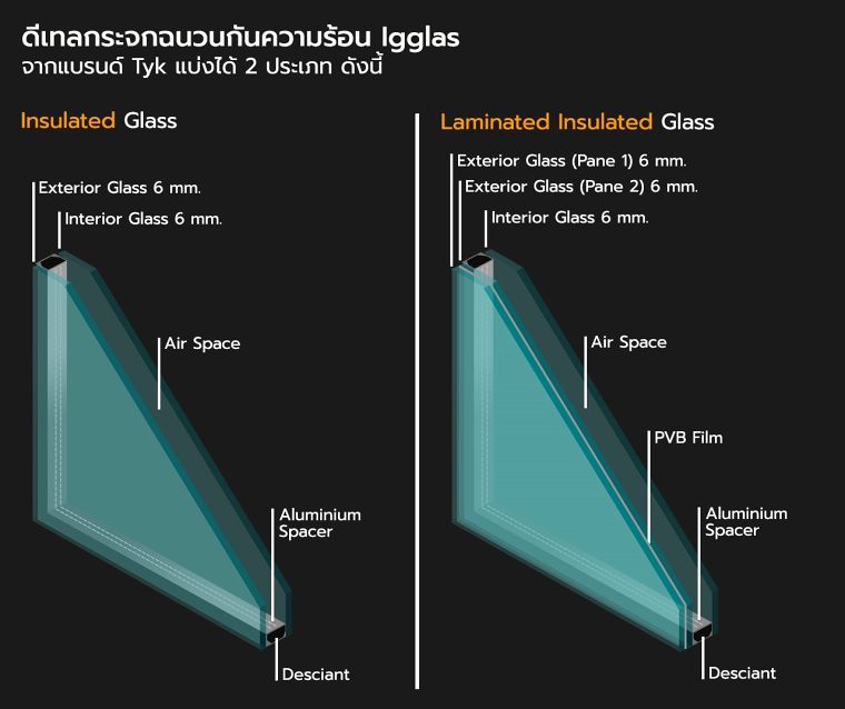 สเปคกระจกฉนวนกันความร้อน (Insulated Glass Unit หรือ IGU) สำหรับนำไปใช้ในงานสถาปัตยกรรมประหยัดพลังงาน Green Architecture ภาพประกอบ