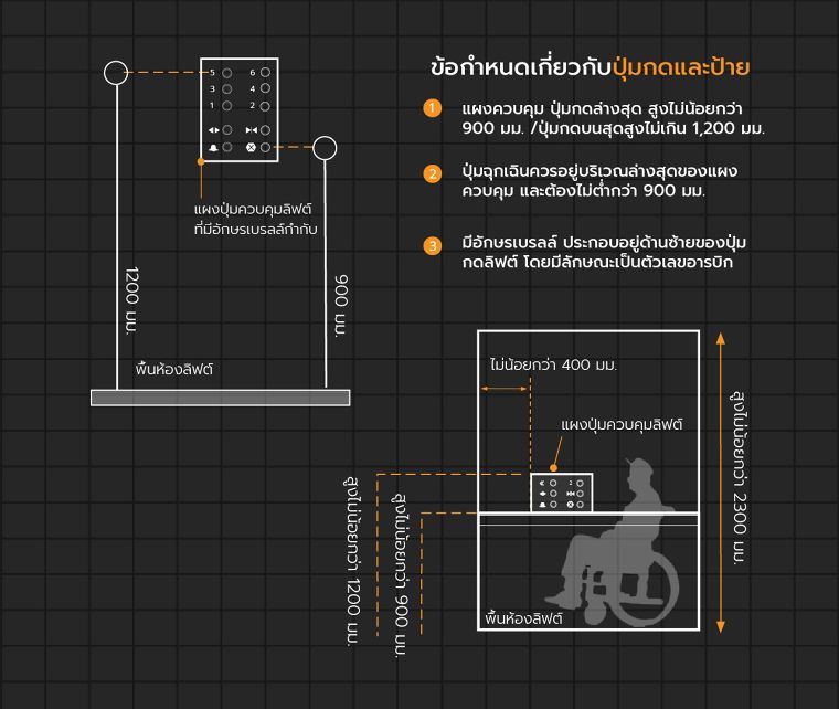 หลักการออกแบบลิฟต์โดยสารสำหรับผู้พิการ และผู้สูงอายุ (Elevators Universal Design) ภาพประกอบ