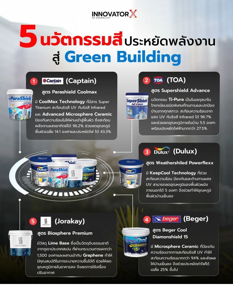 5 นวัตกรรมสีประหยัดพลังงานสู่ Green Building ภาพประกอบ