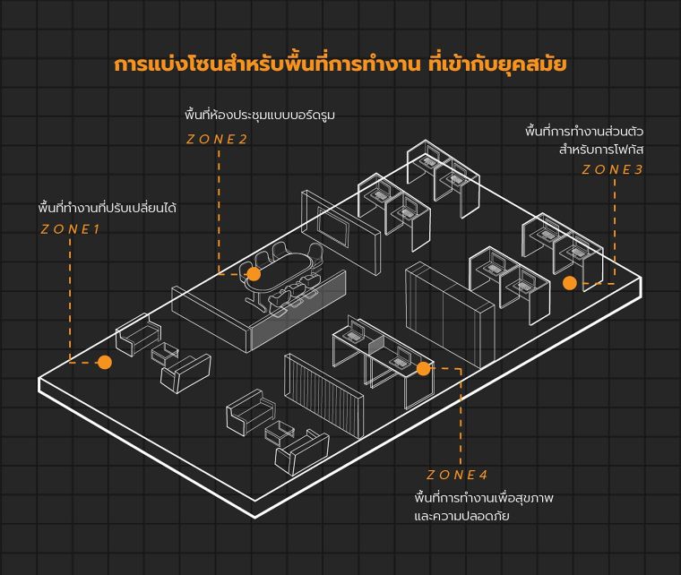 หลักการจัดออฟฟิศ หรือพื้นที่สำนักงาน ให้เหมาะกับสรีระ และพฤติกรรมของผู้ใช้งาน ภาพประกอบ