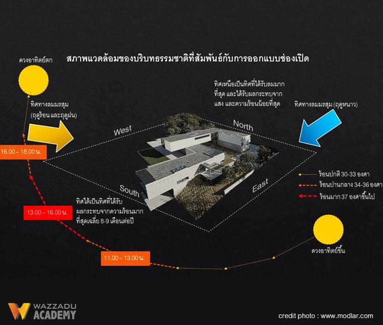 หลักการออกแบบช่องเปิด หรือ ตำแหน่งหน้าต่างในงานสถาปัตยกรรม เพื่อถ่ายเทอากาศ ให้สภาวะน่าสบาย และช่วยประหยัดการใช้พลังงานภายในอาคาร ภาพประกอบ