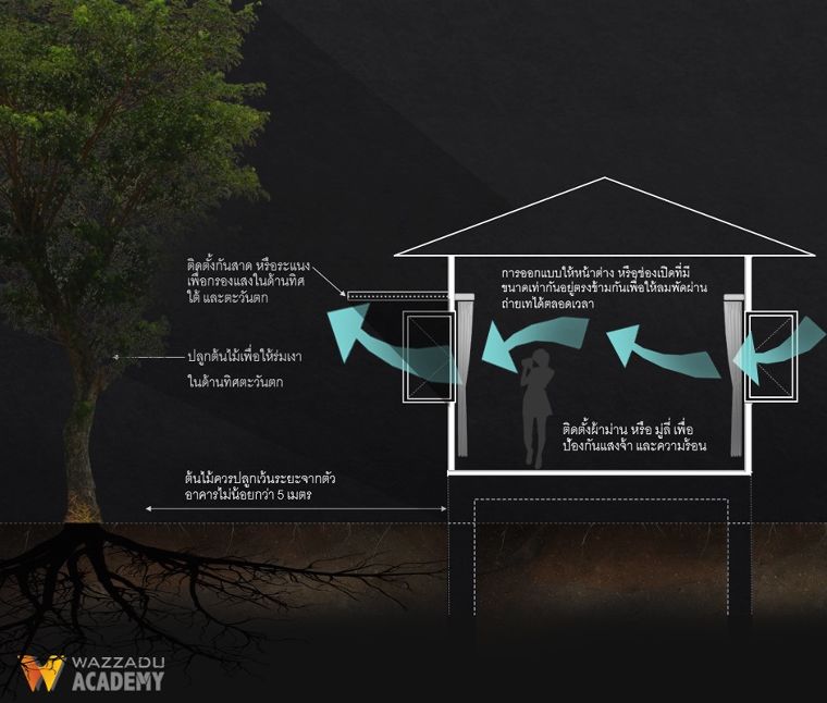 หลักการออกแบบช่องเปิด หรือ ตำแหน่งหน้าต่างในงานสถาปัตยกรรม เพื่อถ่ายเทอากาศ ให้สภาวะน่าสบาย และช่วยประหยัดการใช้พลังงานภายในอาคาร ภาพประกอบ
