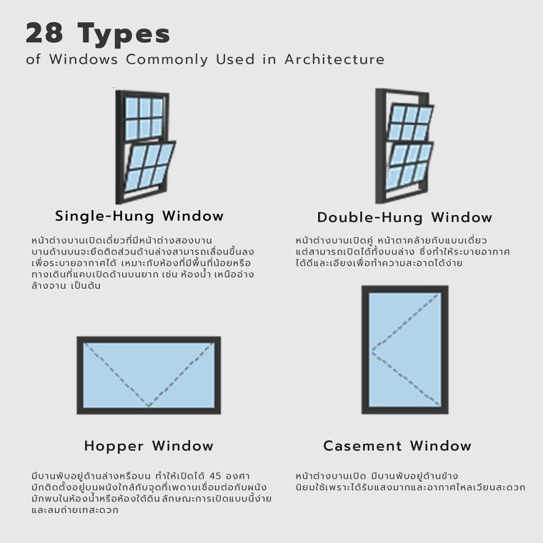 หน้าต่างในงานสถาปัตยกรรม (Window type in architecture) ภาพประกอบ