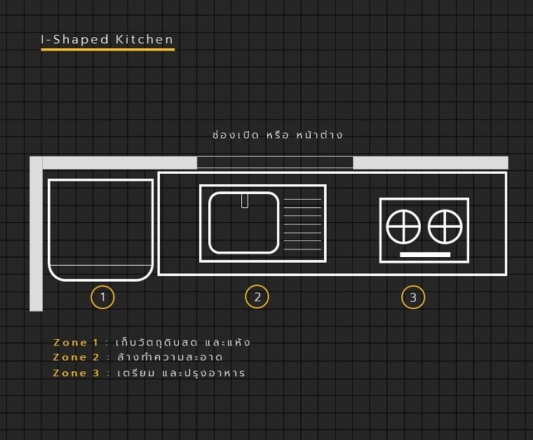 หลักการออกแบบห้องครัวในงานสถาปัตยกรรม (Kitchen Design) ภาพประกอบ