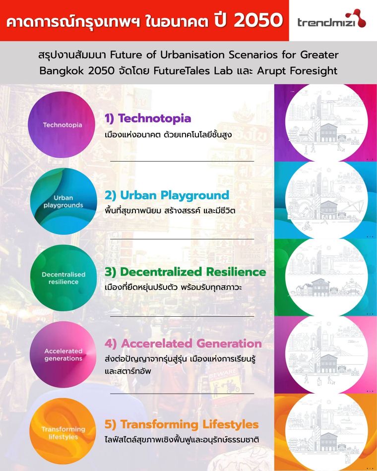 คาดการณ์อนาคตกรุงเทพฯ ในปี 2050 โดย FutureTales Lab และ Arupt Foresight ภาพประกอบ