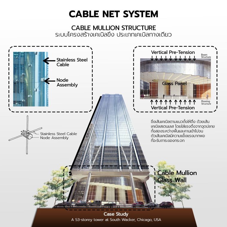 หลักการออกแบบระบบโครงสร้างผนังกระจก Glass Rib Structure และ Glass Cable Net Structure มีความต่างกันอย่างไร...? ภาพประกอบ