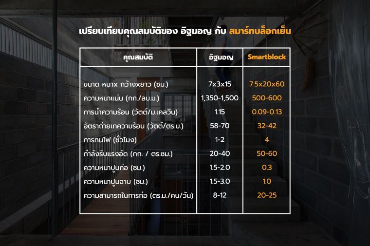 อิฐมวลเบา Smartblock G4 ที่ช่วยประหยัดค่าใช้จ่ายตั้งแต่เริ่มก่อสร้าง ไปจนถึงการใช้งานระยะยาว ภาพประกอบ