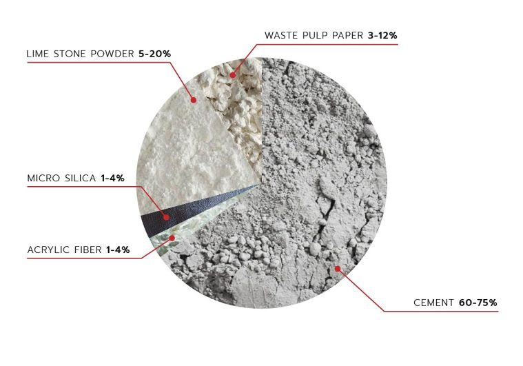 ส่วนผสมของไม้สังเคราะห์ไฟเบอร์ซีเมนต์ (Fiber Cement)
