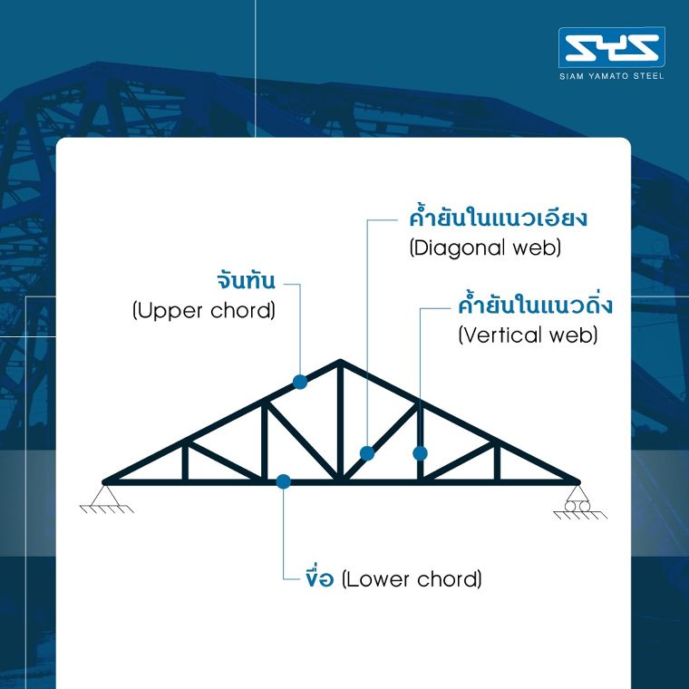 ทำความรู้จักกับ Steel truss design ที่นิยมใช้ในปัจจุบัน ภาพประกอบ