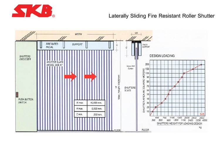 ป้องกันชีวิตและความเสียหายจากอัคคีภัย ด้วยประตูเหล็กม้วนชนิดกันไฟจาก SKB ภาพประกอบ