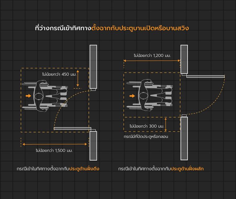 หลักการออกแบบ "ประตู" ภายในอาคาร สำหรับผู้พิการและผู้สูงอายุ (Universal Design Doors for Disabled & Elderly) ภาพประกอบ