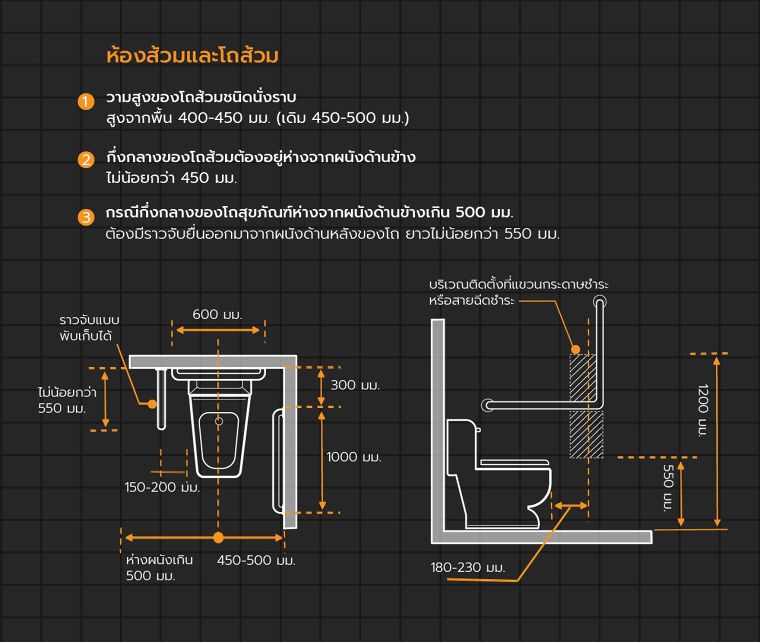 หลักการออกแบบ "ห้องน้ำ" สำหรับผู้พิการและผู้สูงอายุ (Universal Design Bathroom for Disabled & Elderly) ภาพประกอบ