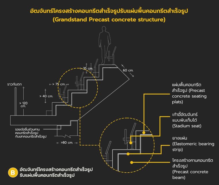 หลักการออกแบบอัฒจันทร์แต่ละรูปแบบ  (Type of Grandstand detail design) ภาพประกอบ