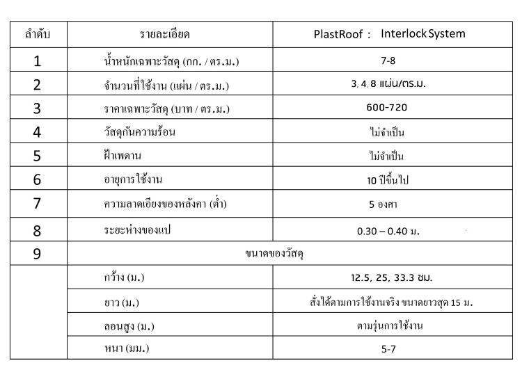 ยาวแค่ไหนก็สั่งได้!! PlastRoof “แผ่นหลังคาไวนิล” ที่สุดแห่งการตกแต่งฝ้าเพดานและหลังคา จากแบรนด์ไทยพลาสวู้ด ตรา ภูเขา ภาพประกอบ