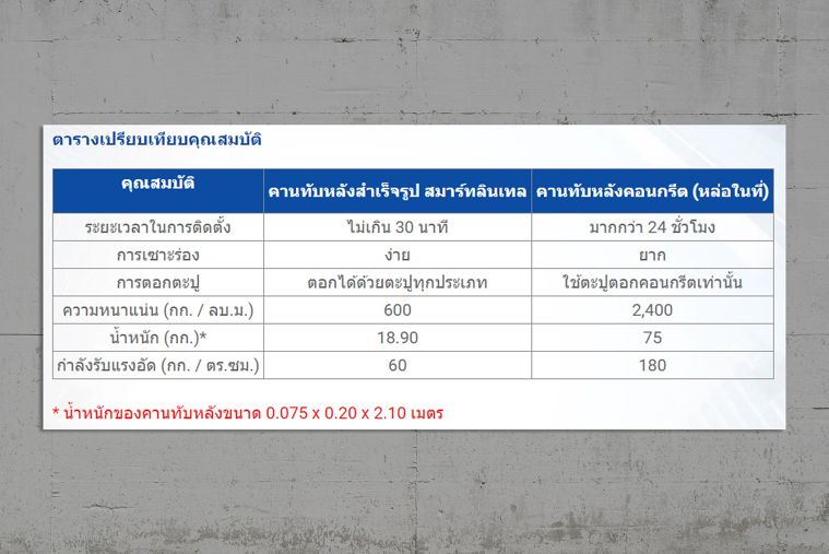 "คานทับหลังสำเร็จรูป" คืออะไร? มีคุณสมบัติและมีความสำคัญอย่างไรในงานปูนฉาบ พบคำตอบจาก Smart Block ได้ที่นี่ ! ภาพประกอบ