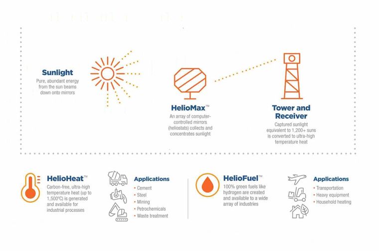 นวัตกรรมแห่งอนาคต "Heliomax" พลังงานโซลาร์ปัญญาประดิษฐ์ (Artificial Intelligence Solar Power)  ภาพประกอบ