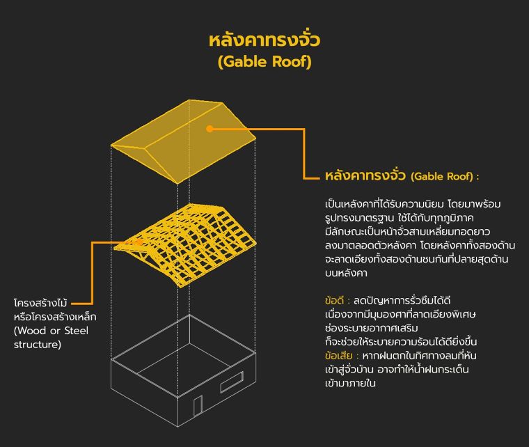 หลังคา มีกี่ประเภท แต่ละประเภทมีคุณลักษณะอย่างไร (Type of Roof in Architectural) ภาพประกอบ