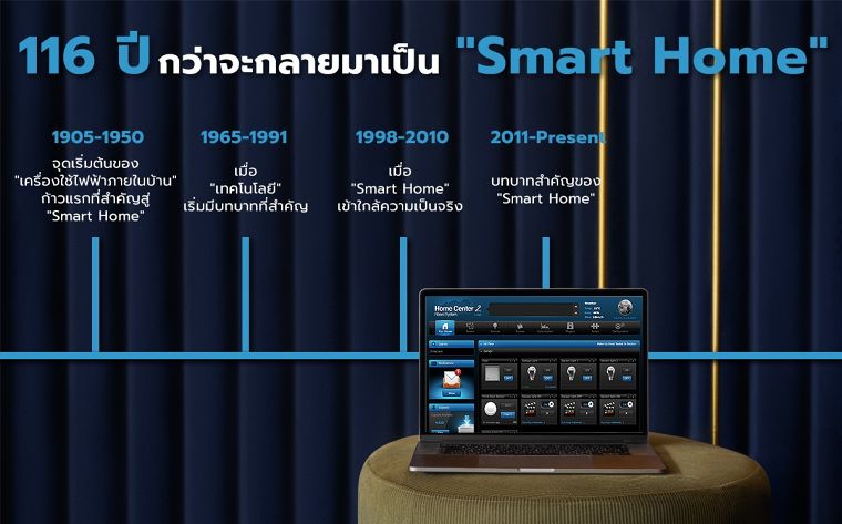 116 ปี กว่าจะกลายมาเป็น “Smart Home” ภาพประกอบ