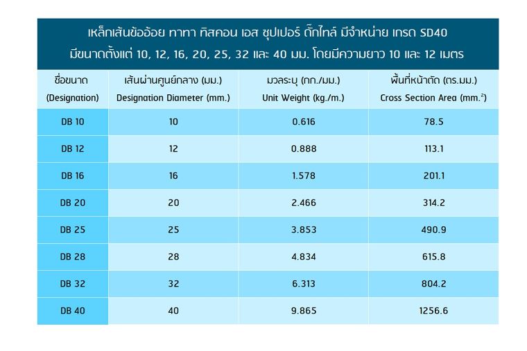 แผ่นดินไหว! แต่ใจไม่สั่น ด้วยเหล็กข้ออ้อย SD40S ภาพประกอบ