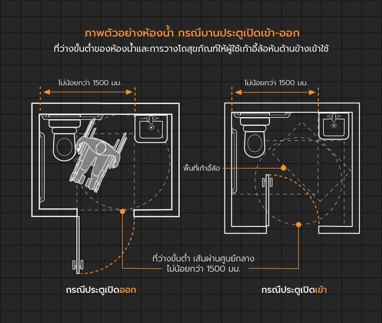 หลักการออกแบบ "ห้องน้ำ" สำหรับผู้พิการและผู้สูงอายุ (Universal Design Bathroom for Disabled & Elderly) ภาพประกอบ