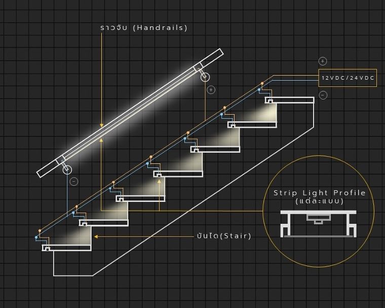 การออกแบบไฟหลืบไฟซ่อนใต้บันได และราวจับแบบติดผนัง

(Staircase & Handrails Indirect Lighting)
