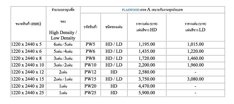 วัสดุเเนะนำ : พลาสวู้ด (Plastwood) กับคุณสมบัติที่น่ารู้ก่อนจะนำเอาไปใช้งาน ภาพประกอบ