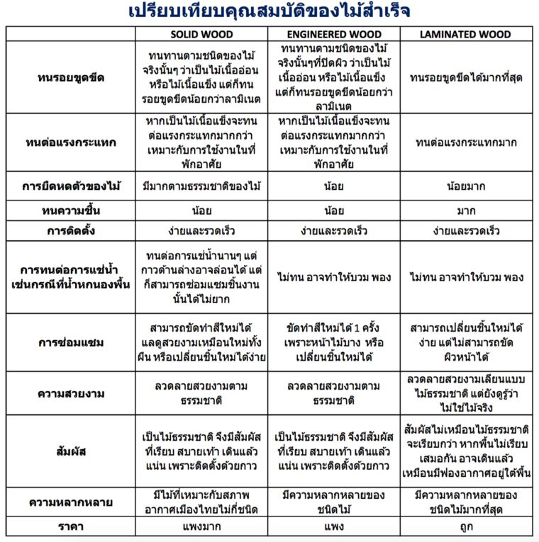 สรุปตารางเปรียบเทียบของไม้พื้นสำเร็จ