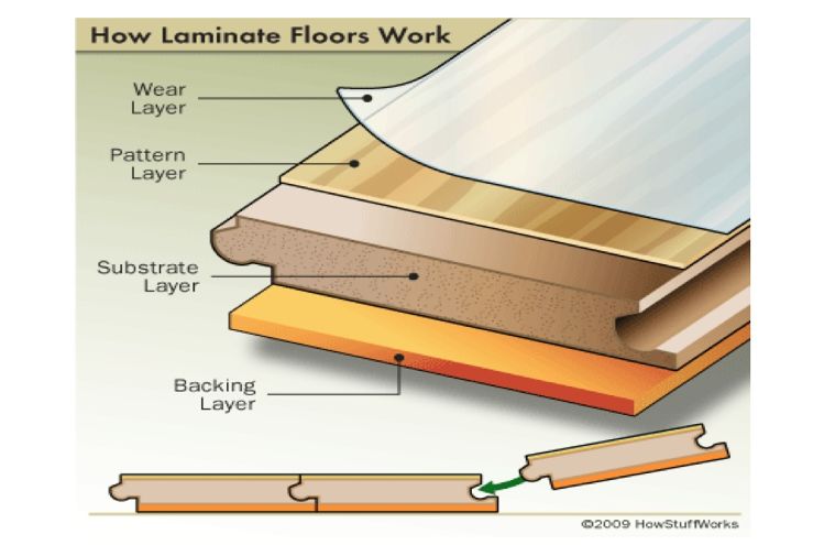 ไม้ลามิเนต (Laminate wood flooring) กับคุณสมบัติที่น่ารู้ก่อนจะนำเอาไปใช้งาน ภาพประกอบ